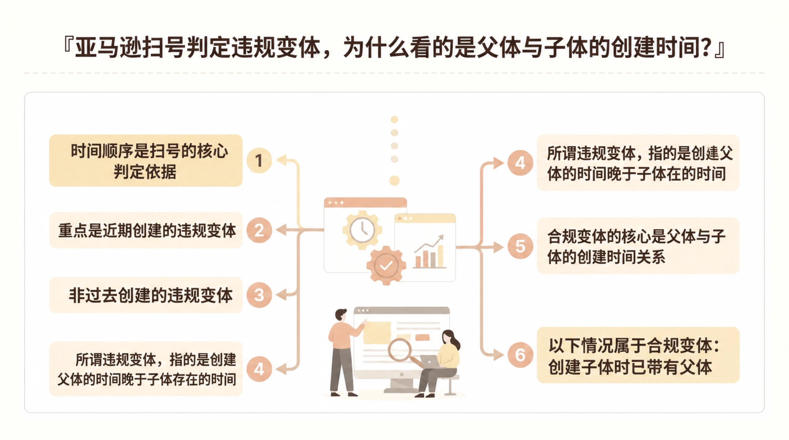亚马逊扫号判定违规变体，为什么看的是父体与子体的创建时间？ 文章主题框架图