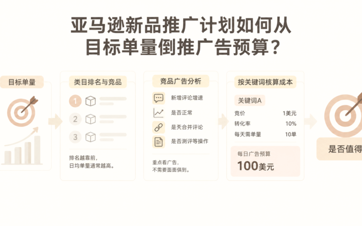 亚马逊新品推广计划如何从目标单量倒推广告预算？ 文章主题框架图