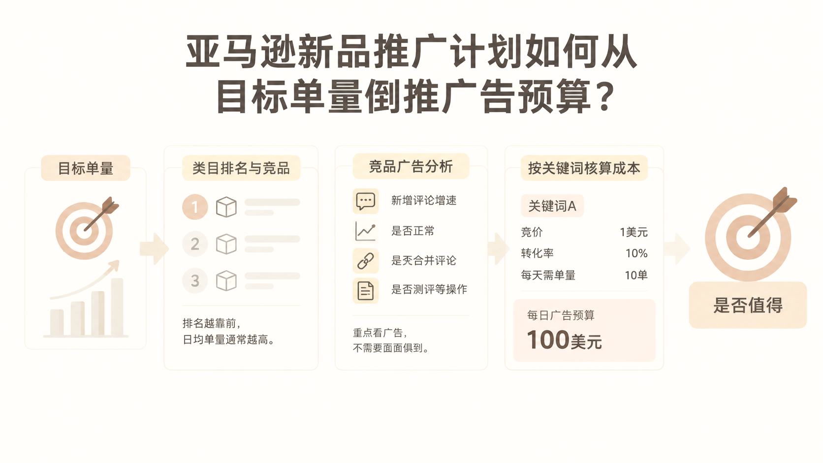 亚马逊新品推广计划如何从目标单量倒推广告预算? 文章主题框架图