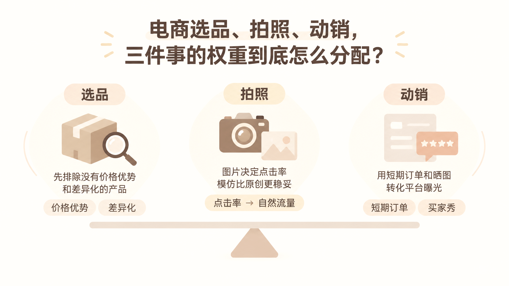 电商选品、拍照、动销,三件事的权重到底怎么分配? 文章主题框架图