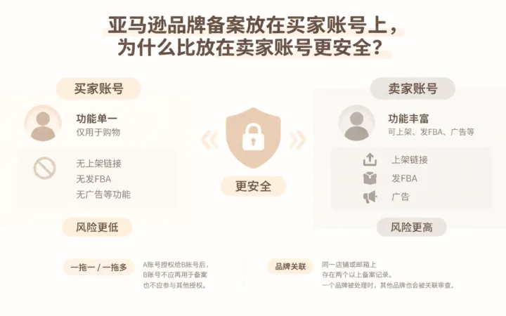 亚马逊品牌备案放在买家账号上，为什么比放在卖家账号更安全？ 文章主题框架图