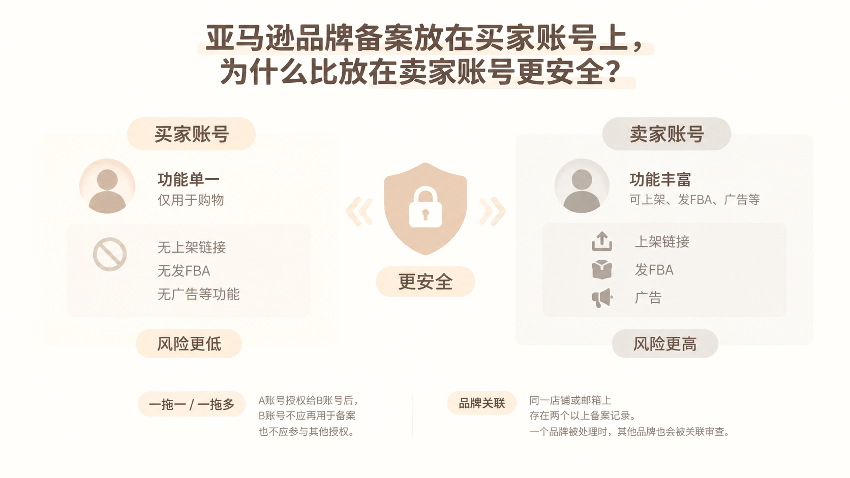 亚马逊品牌备案放在买家账号上，为什么比放在卖家账号更安全？ 文章主题框架图