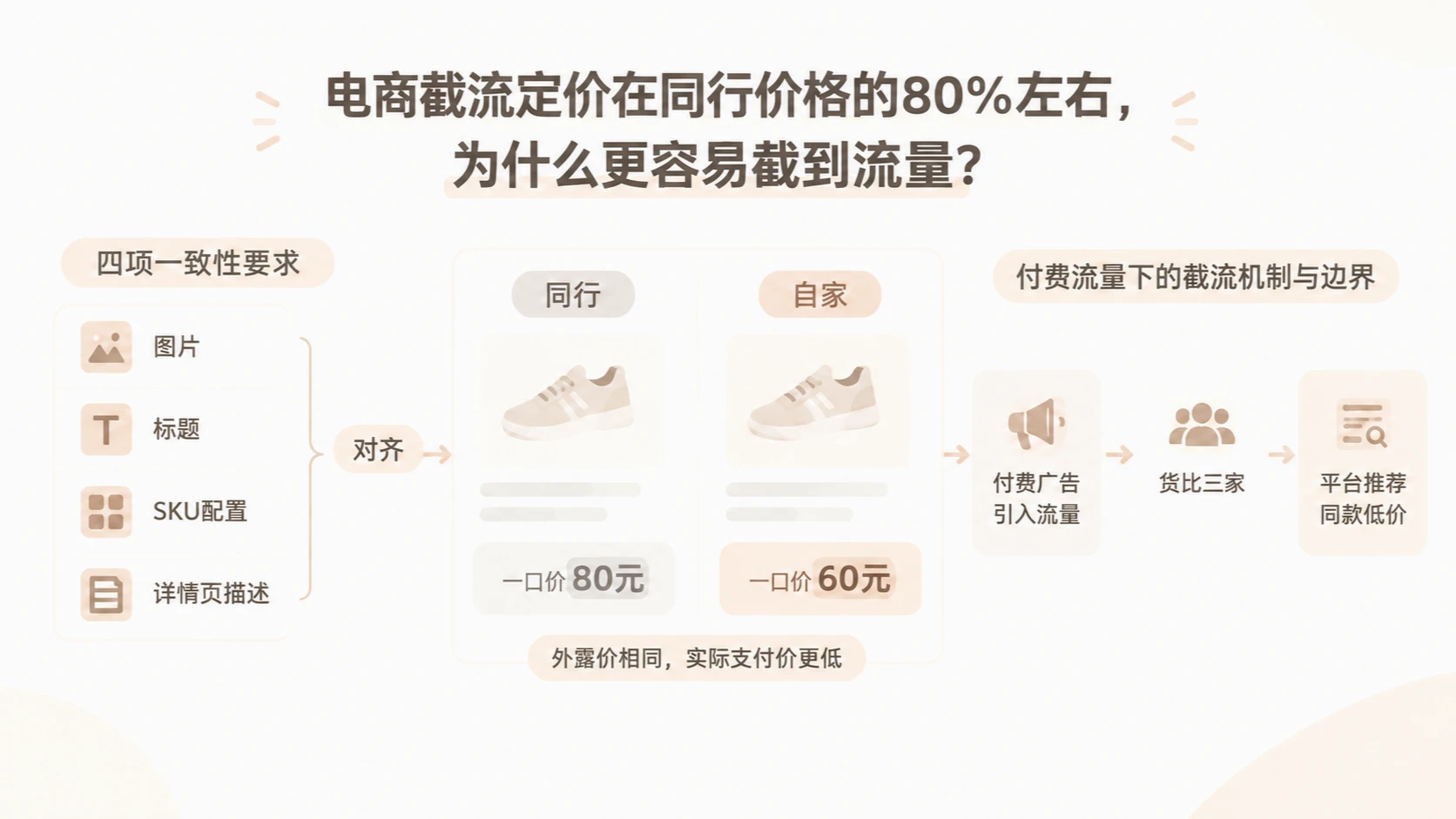 电商截流定价在同行价格的80%左右,为什么更容易截到流量? 文章主题框架图