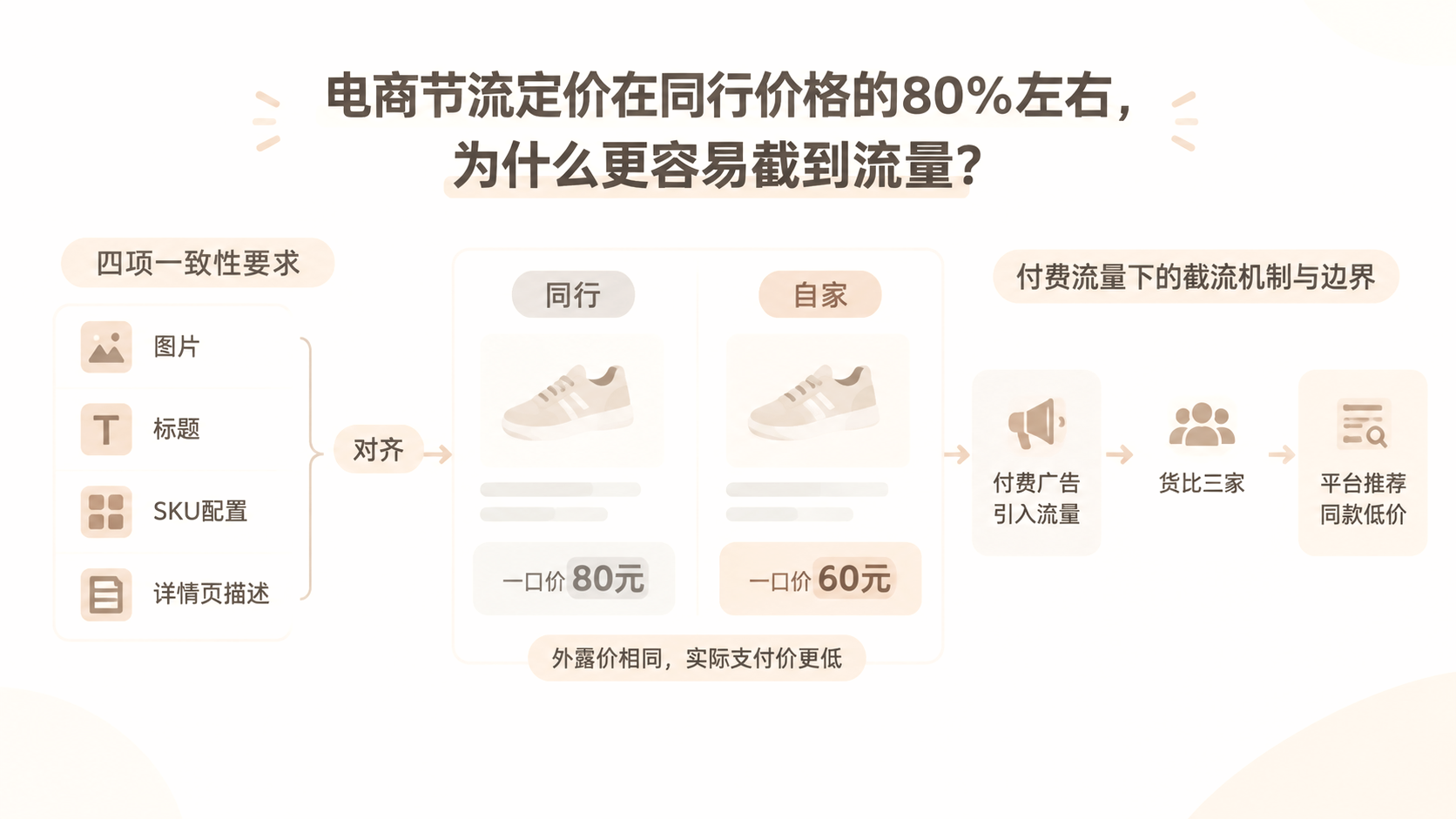 电商节流定价在同行价格的80%左右，为什么更容易截到流量？ 文章主题框架图