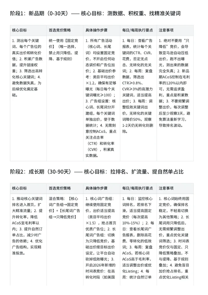 亚马逊广告竞价策略与阶段切换指南-6页-文章封面图