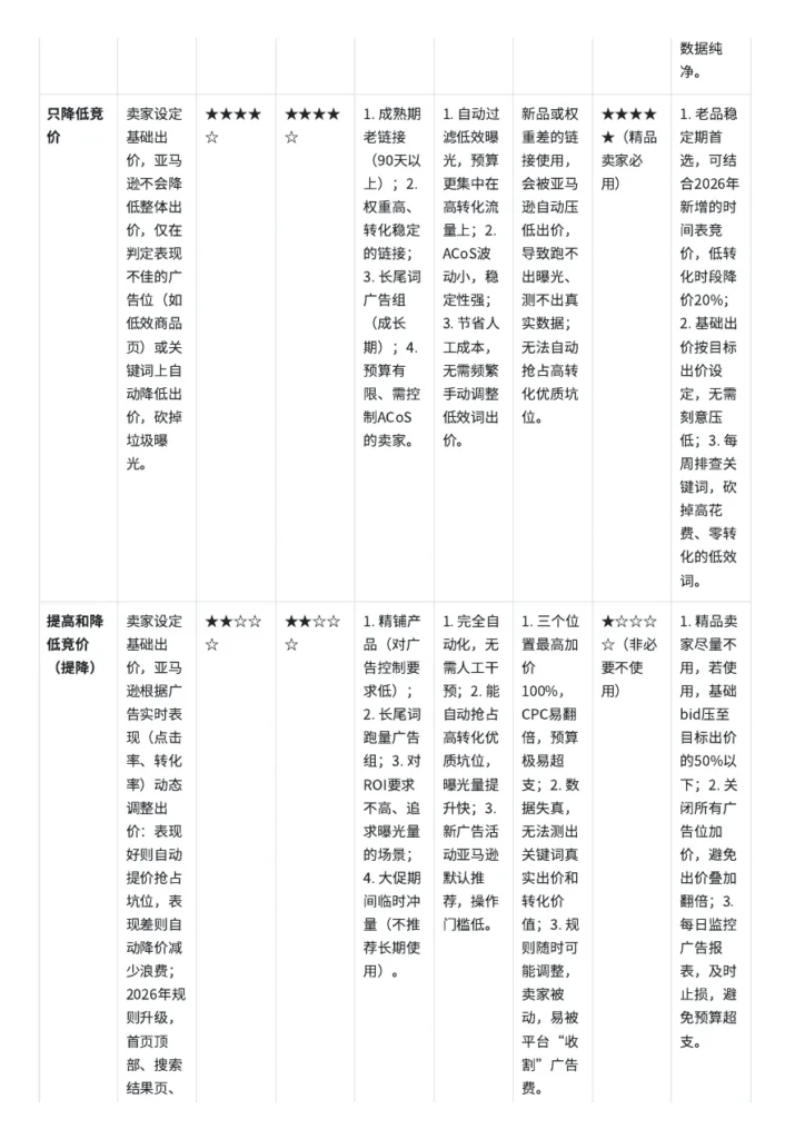 亚马逊广告竞价策略与阶段切换指南-6页-文章场景图