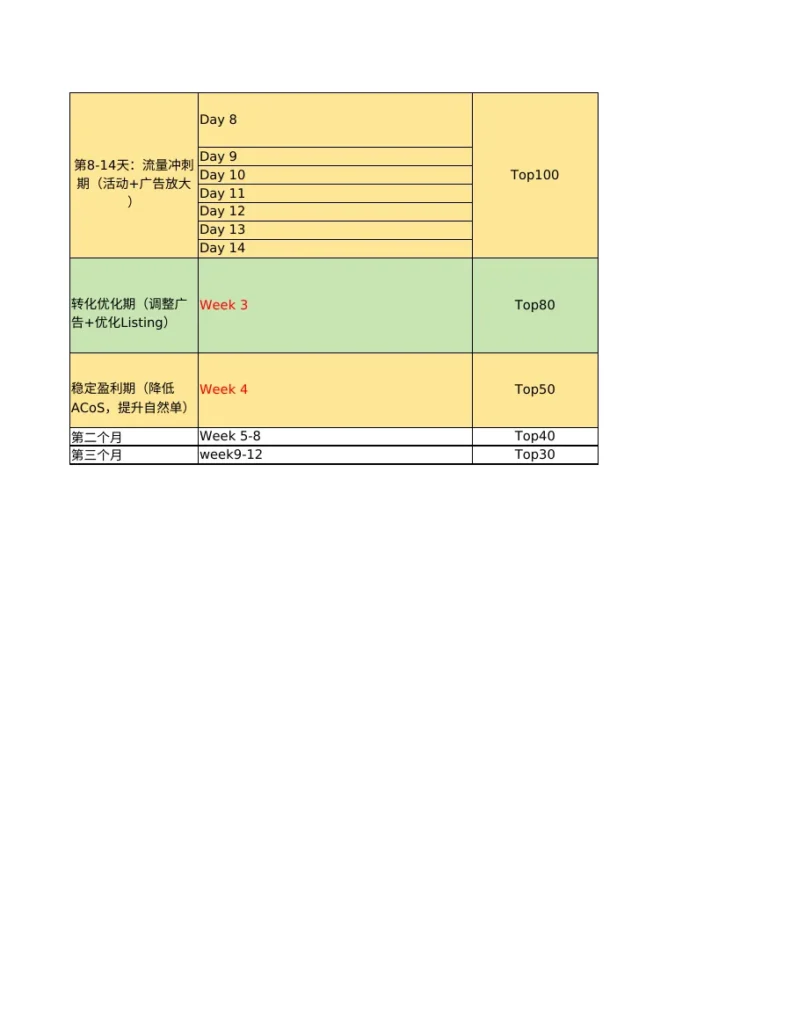 亚马逊新品推广与复盘SOP-158行-4个子表-文章简介图