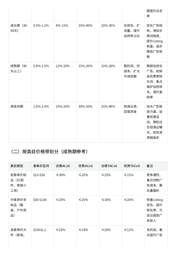 亚马逊核心运营指标解析与优化工具-5页-文章简介图