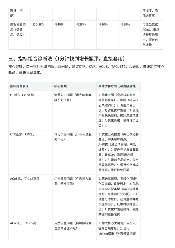 亚马逊核心运营指标解析与优化工具-5页-文章场景图