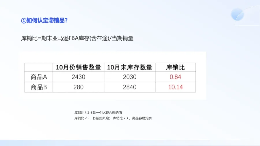 如何判断滞销品与清货补货方案-18页-文章封面图