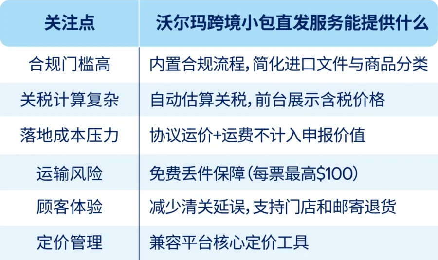 物流动态｜沃尔玛上线中美直邮服务，合规省钱更省心-新闻简介插图