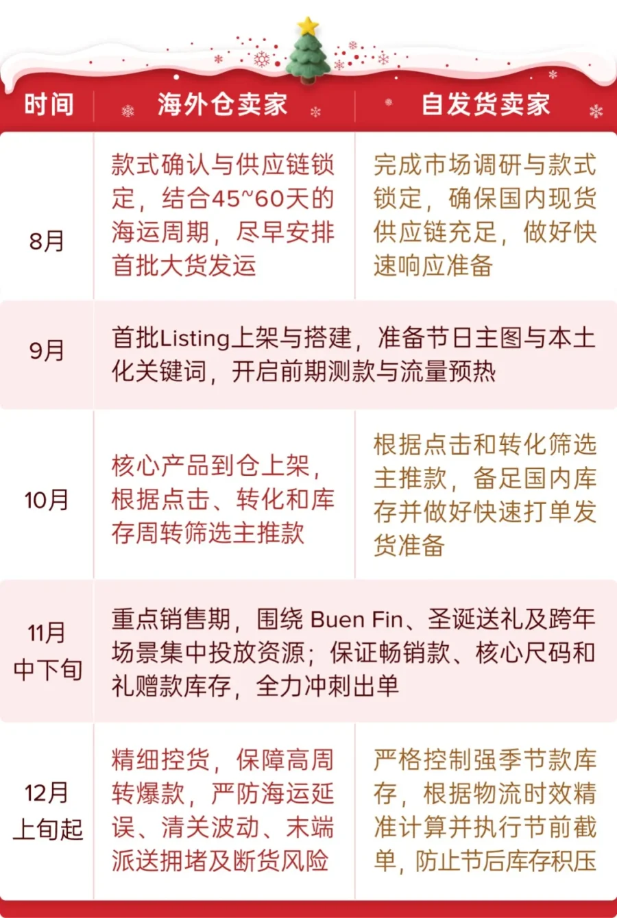 资料发布｜美客多发布 2026 圣诞旺季选品指南助卖家抢跑拉美市场-新闻简介插图