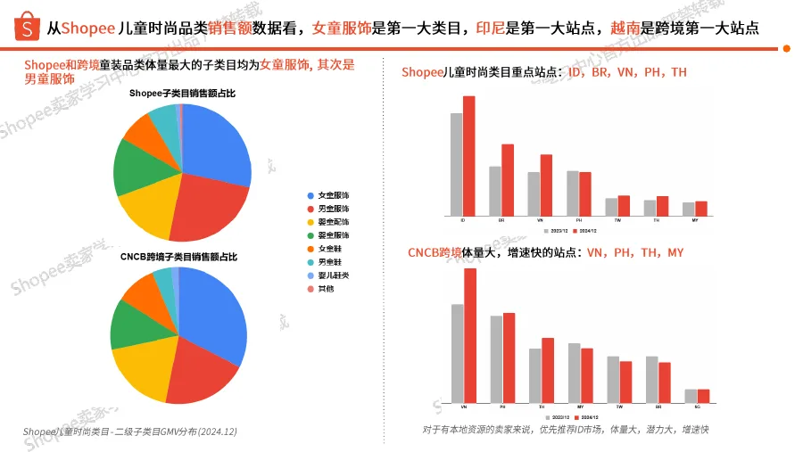 2026年Q2 Shopee儿童时尚品类选品指南-31页-文章封面图