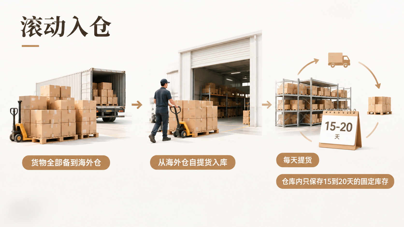 亚马逊卖家如何用海外仓滚动补货避免产品断货? 文章内容信息图 1