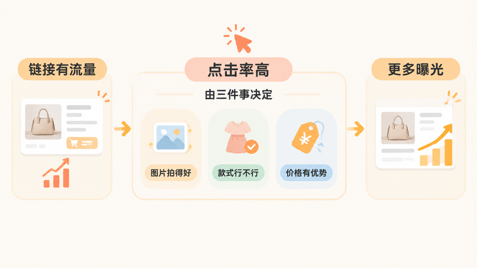 电商运营只做拍照上架和动销，不研究平台规则真的可行吗？ 文章内容信息图 1