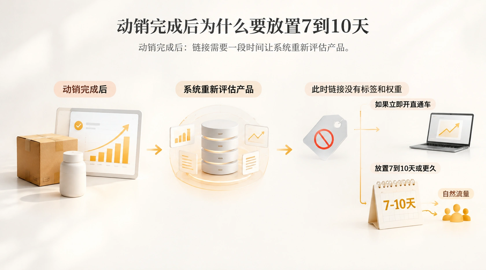 产品上架后先做动销再等自然流量，这个顺序为什么不能颠倒？ 文章内容信息图 1