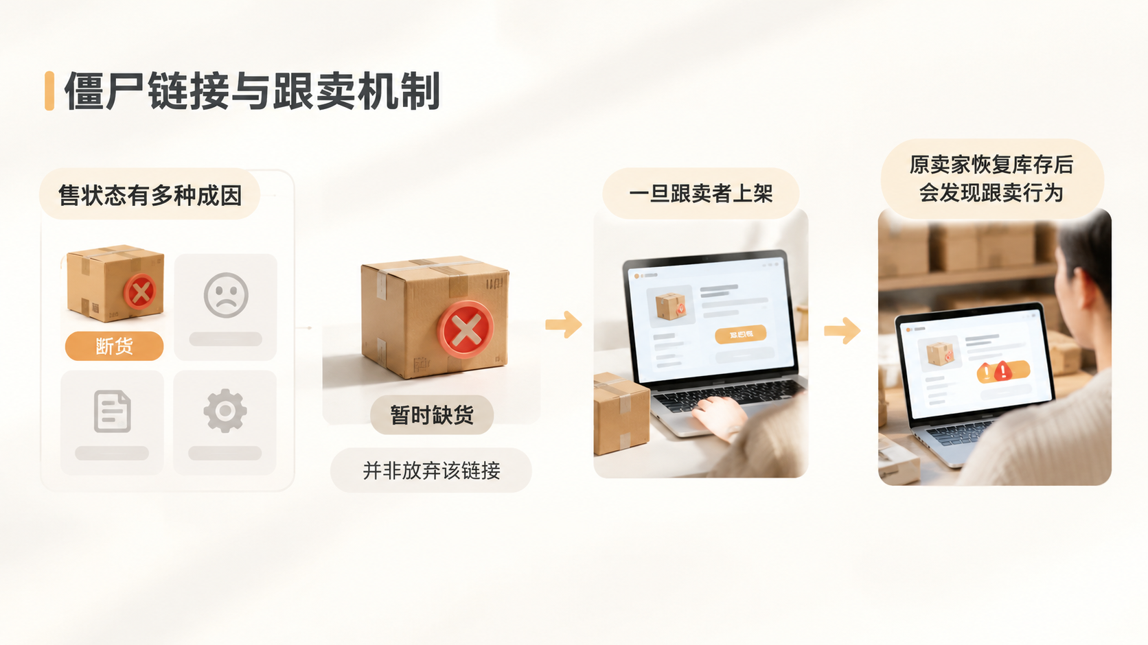 亚马逊无货源模式软件宣称保证赚钱，为什么不能信？ 文章内容信息图 1