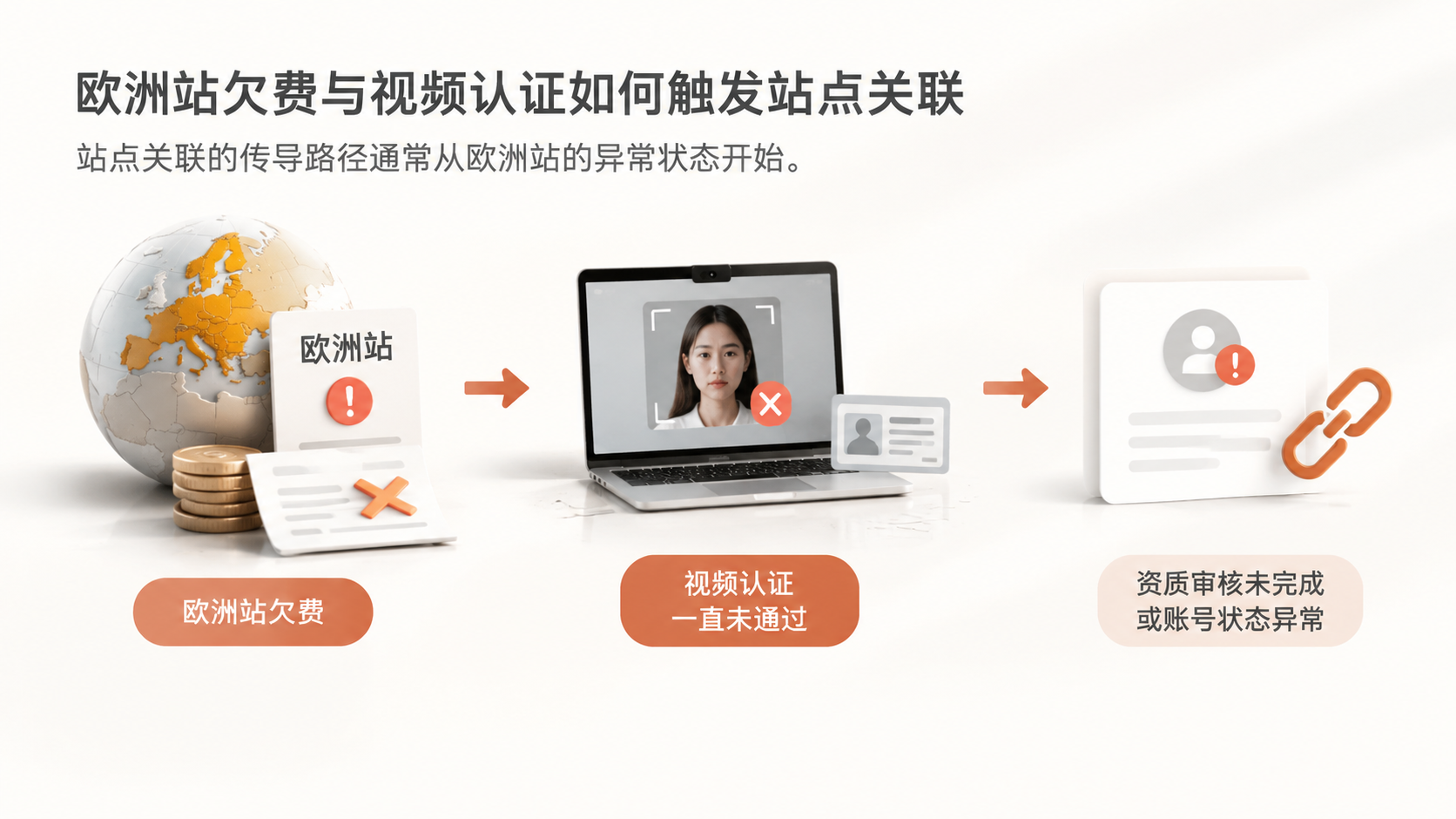 亚马逊欧洲站欠费或视频认证未通过,长期会影响北美站吗? 文章内容信息图 1