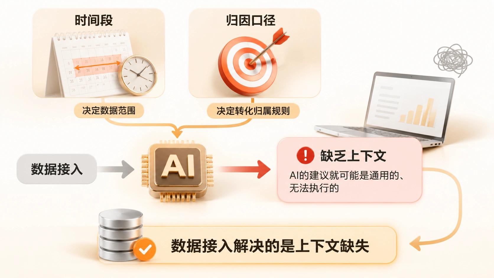 亚马逊广告用AI优化，为什么接入店铺数据比多写提示词更有效？ 文章内容信息图 1