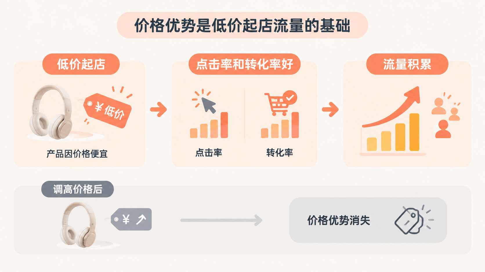 低价起店后涨价，链接为什么大概率直接断流？ 文章内容信息图 1