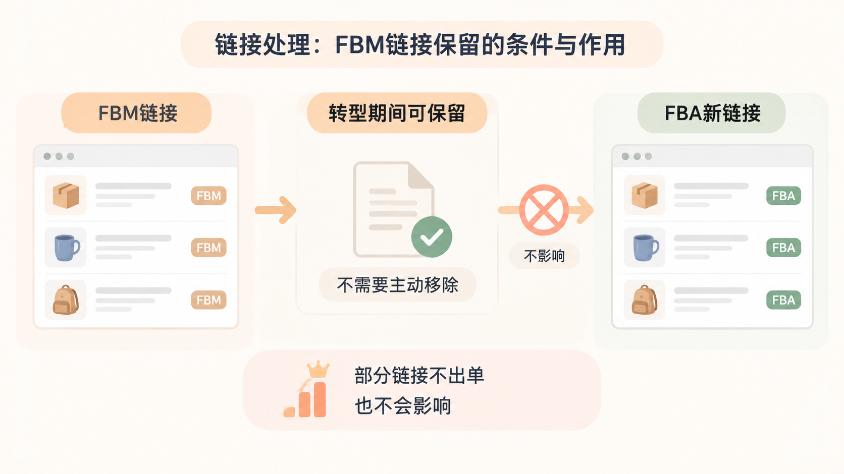 亚马逊FBM转FBA时,原有FBM链接需要移除吗? 文章内容信息图 1