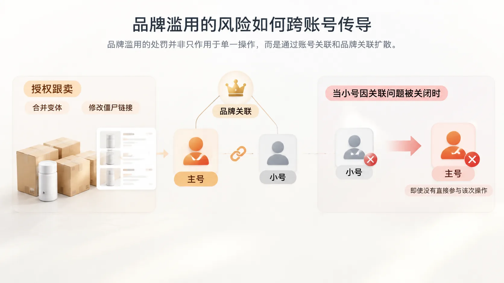 亚马逊品牌滥用导致关联封店后，纯白帽基本盘能否保住长期运营？ 文章内容信息图 1