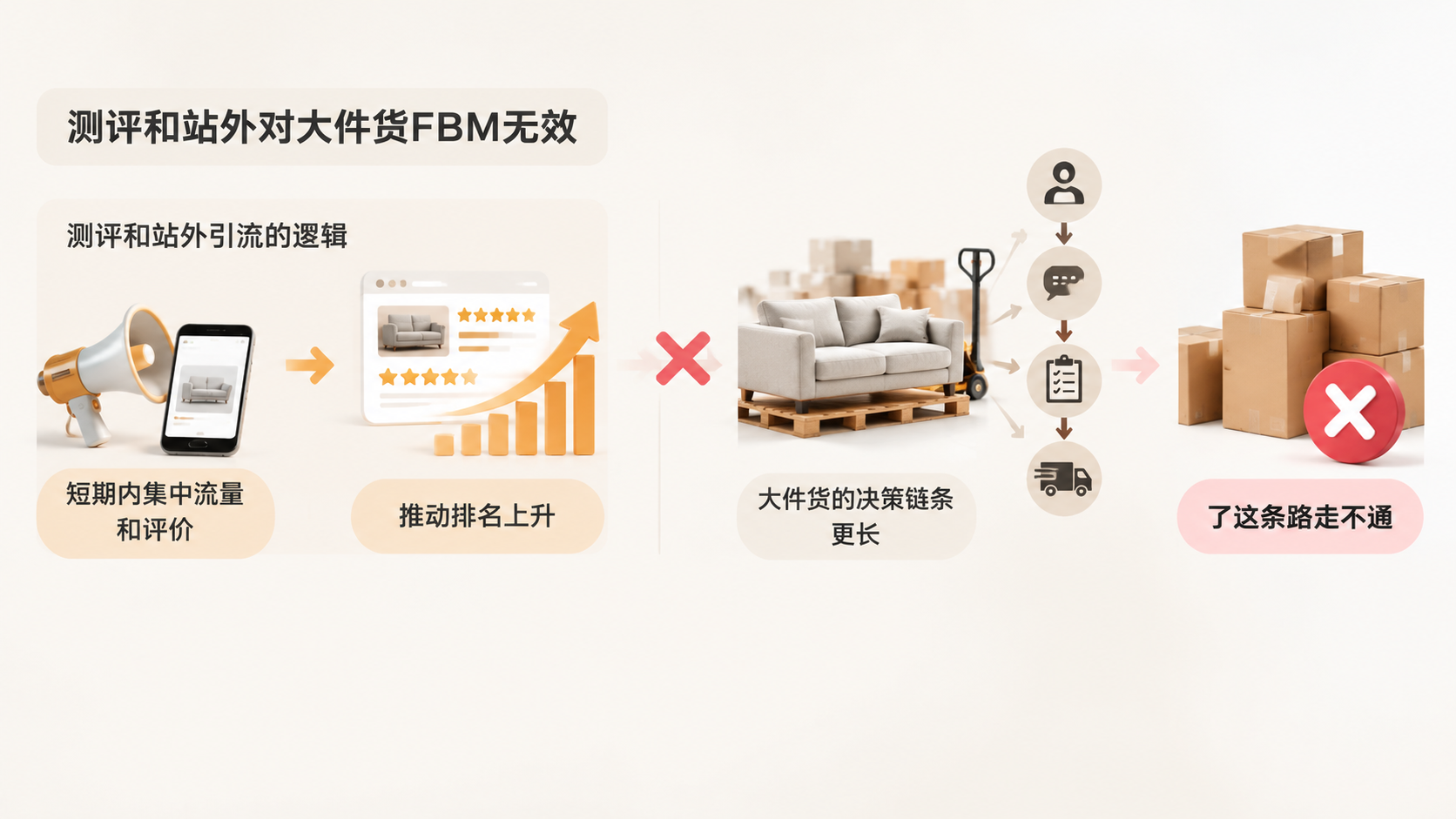 亚马逊大件货FBM广告不出单，问题出在评价还是链接数量？ 文章内容信息图 1