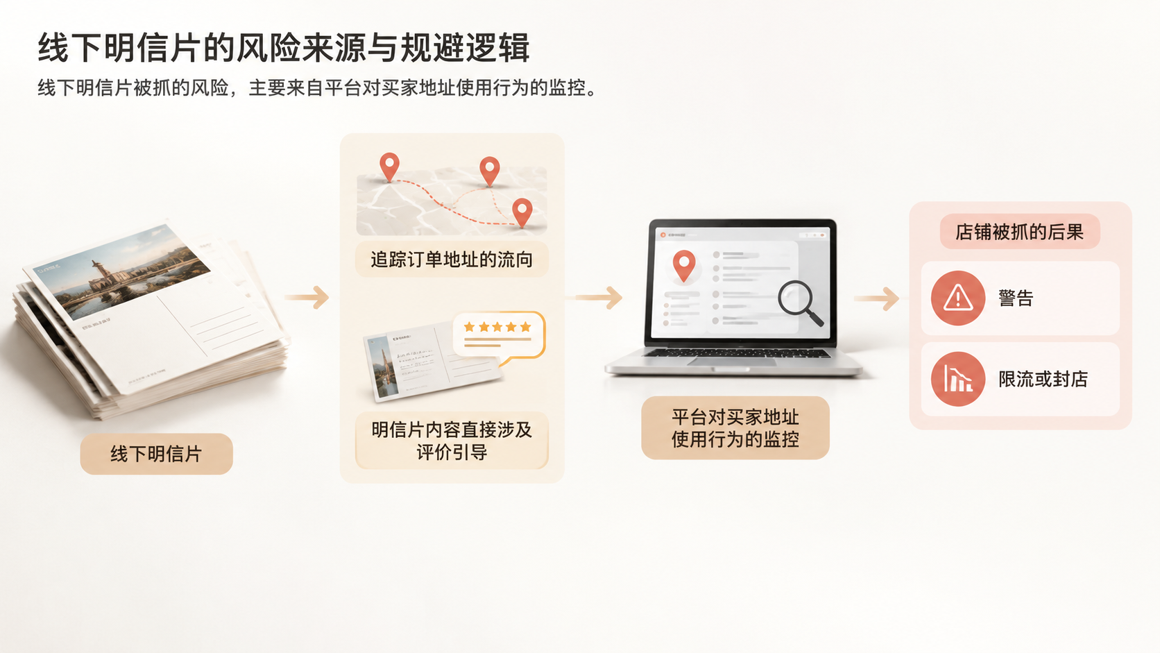 亚马逊卖家导出订单地址做线下明信片，如何降低店铺被抓的风险？ 文章内容信息图 1