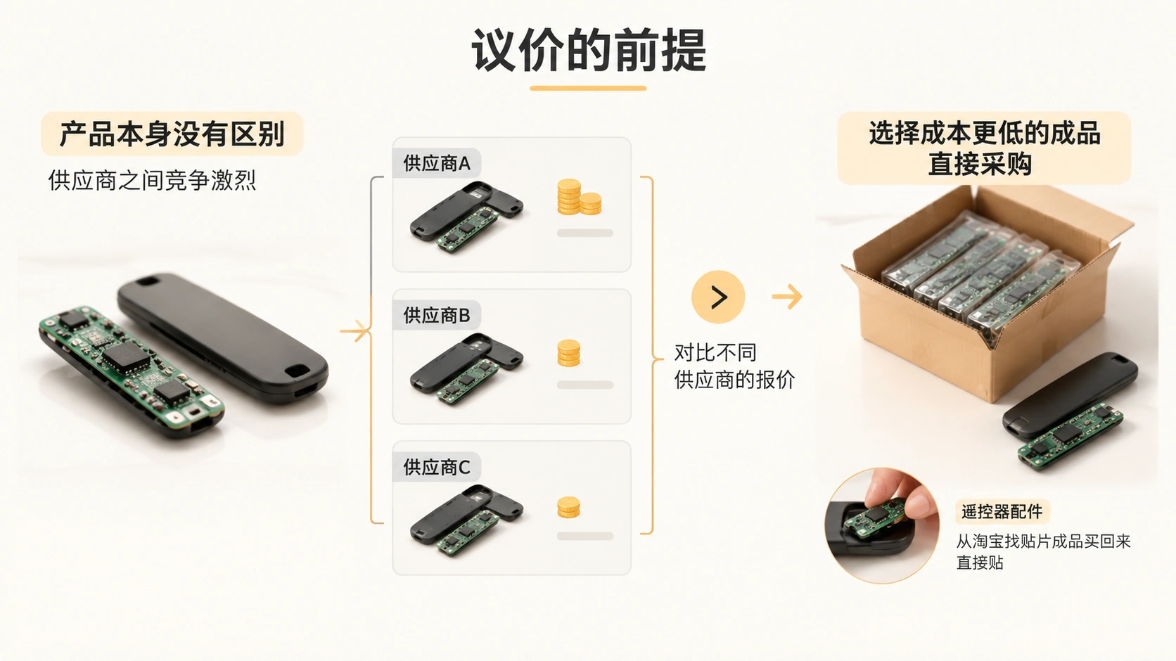 亚马逊同质化产品如何通过议价和差异化设计找到溢价空间？ 文章内容信息图 1