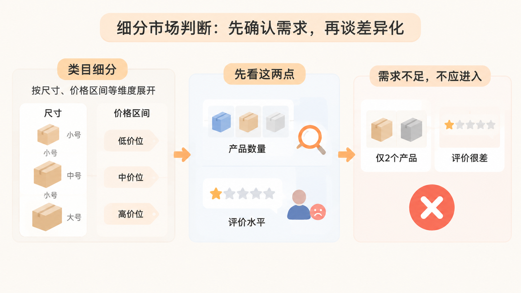亚马逊产品开发时,第二个产品与第一个保持多大差异才合适? 文章内容信息图 1