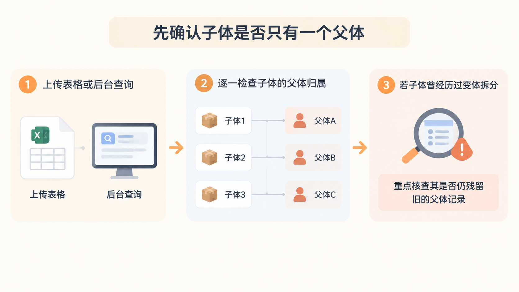 亚马逊变体合并后秒拆,为什么后台显示成功前台却没有变体关系? 文章内容信息图 1