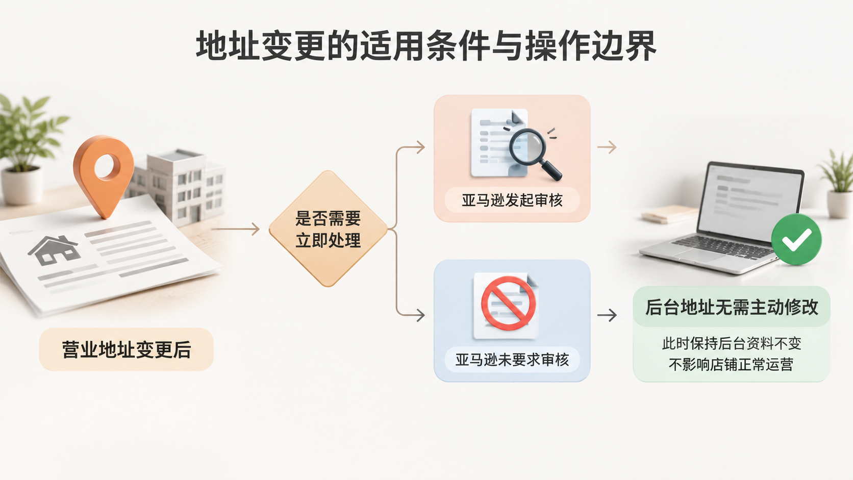 亚马逊店铺营业地址变更会触发二审吗? 文章内容信息图 1