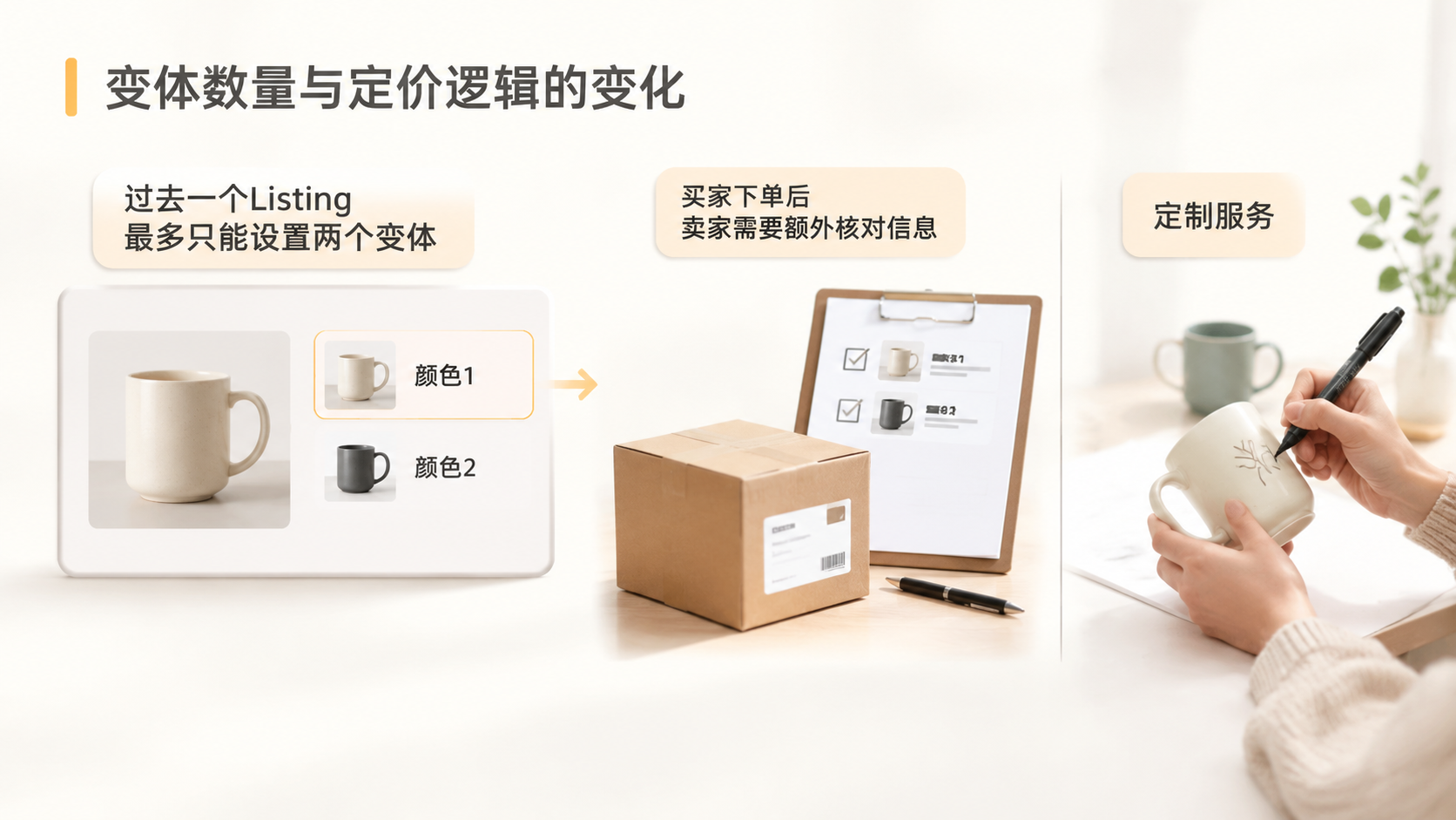 Etsy定制化区自动加价后,一个Listing如何覆盖多规格定价? 文章内容信息图 1