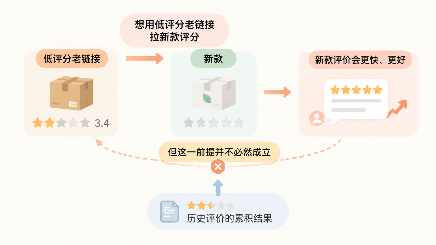 亚马逊老链接只有3点多分,拆掉差评子体再加新款拉评分可行吗? 文章内容信息图 1