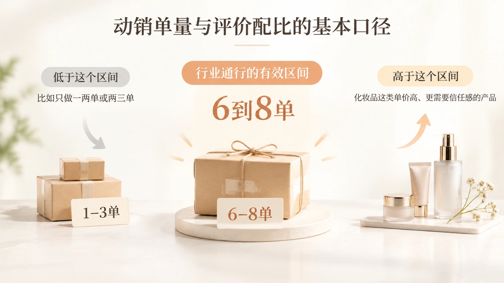 动销到底该做几单，为什么纯文字评价不如不做？ 文章内容信息图 1