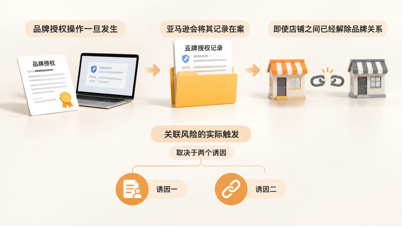 亚马逊多店铺品牌授权关联封店风险能否提前规避? 文章内容信息图 1