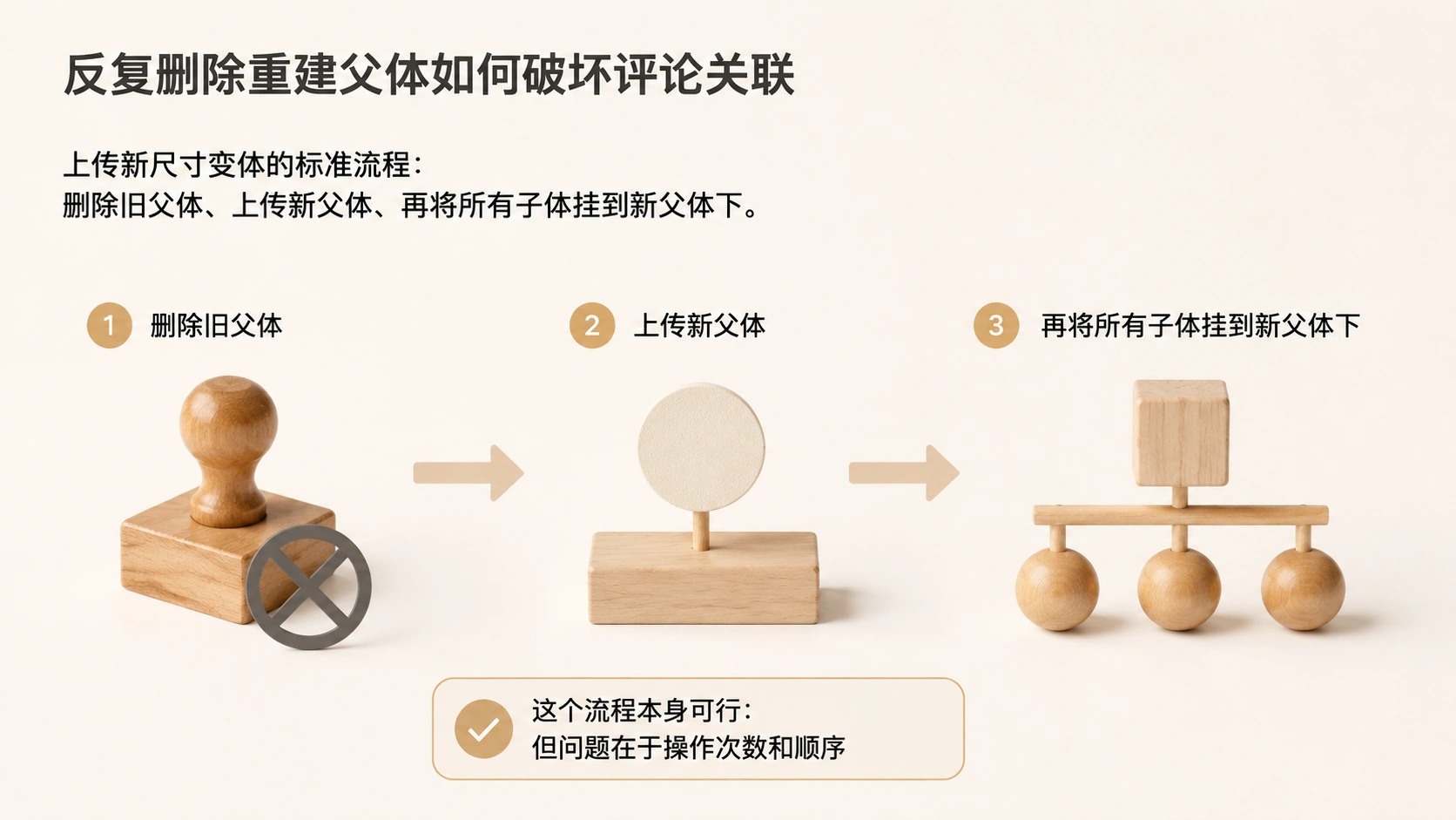 亚马逊合并变体后评论不共享,问题出在父体操作顺序上吗? 文章内容信息图 1