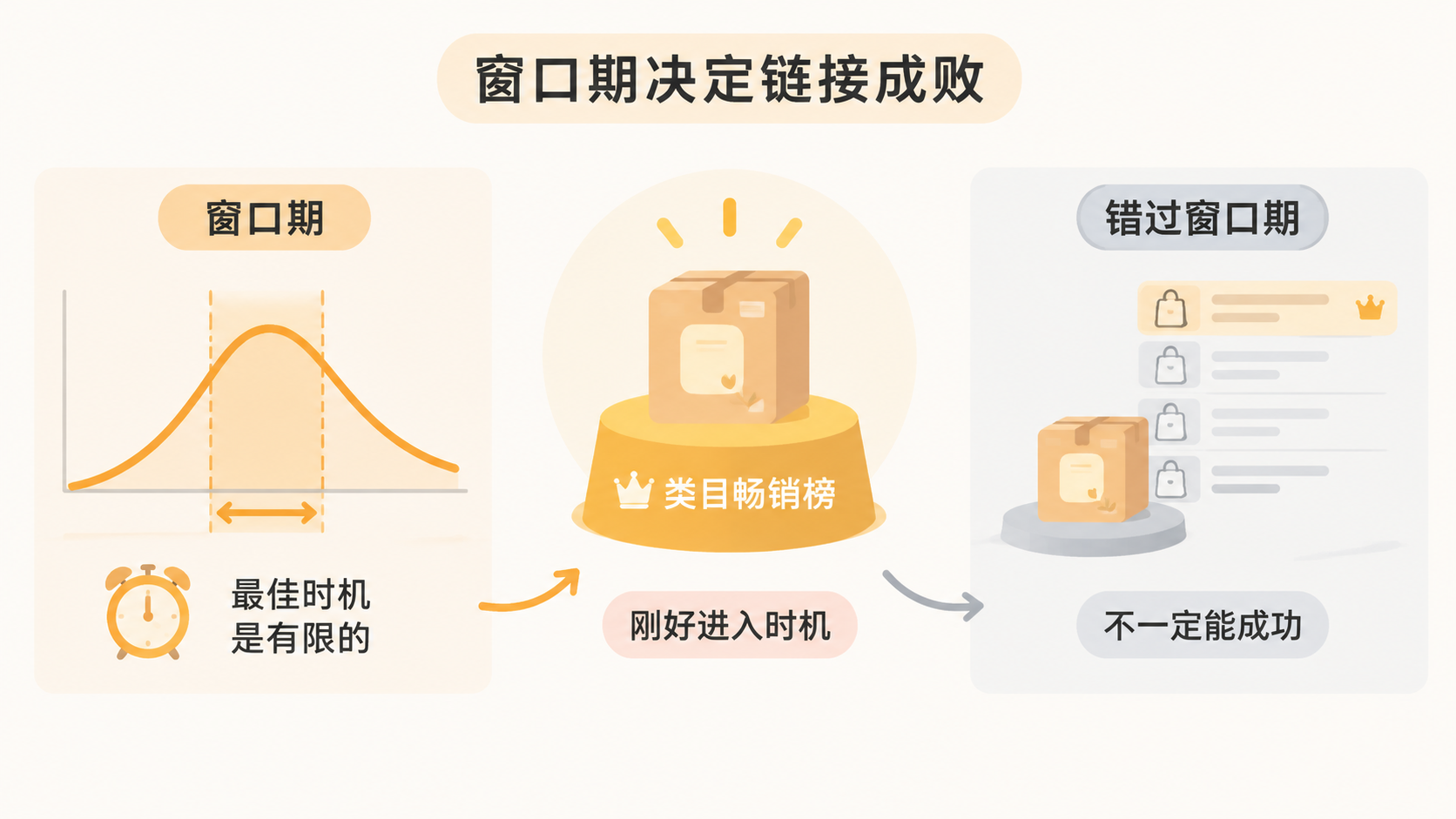 亚马逊运营中,快速推链接为什么比长期养链接更能守住窗口期? 文章内容信息图 1