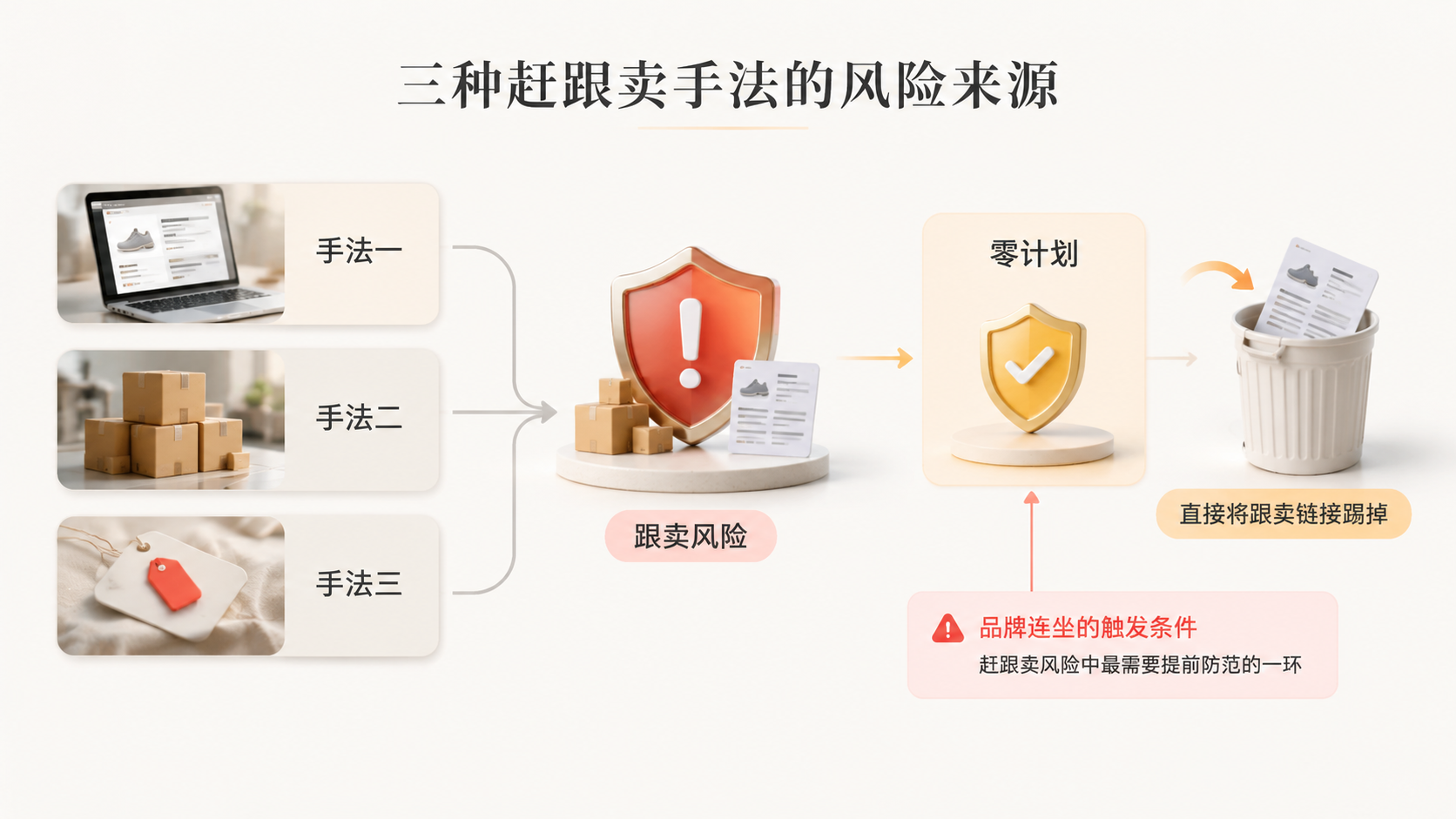 亚马逊赶跟卖时,品牌备案和授权店铺的风险隔离点在哪里? 文章内容信息图 1