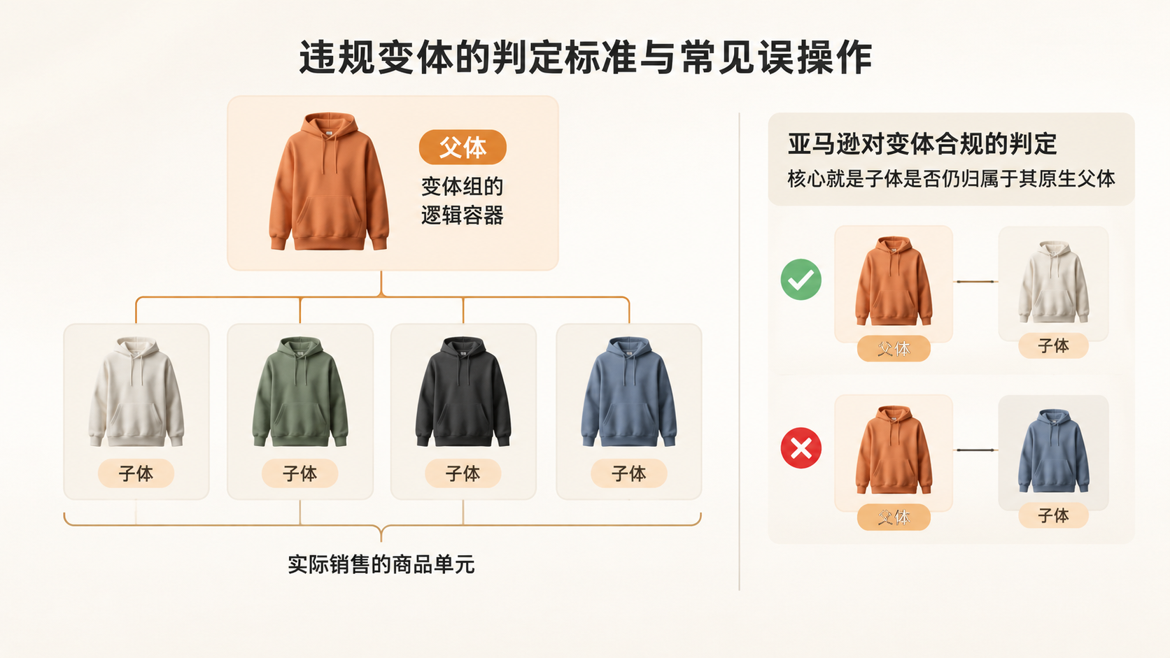 亚马逊违规变体的判定标准是什么，新品顶替老品如何合规操作？ 文章内容信息图 1