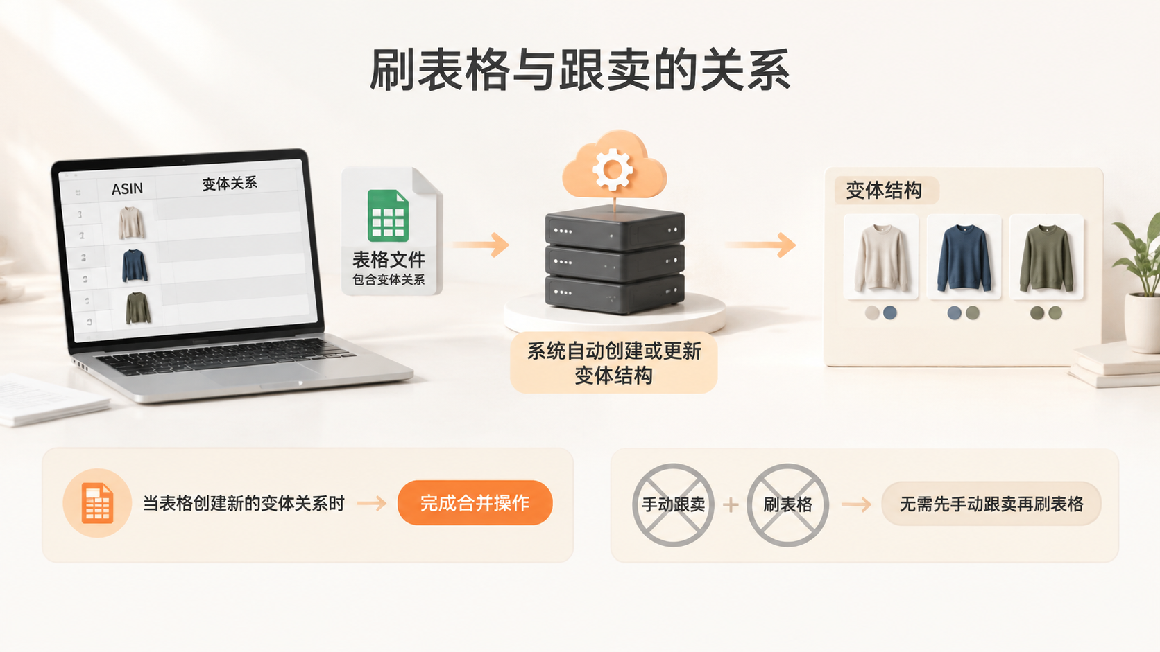 亚马逊老店铺因变体违规被警告两次,改用小号合并变体能否规避封店风险? 文章内容信息图 2