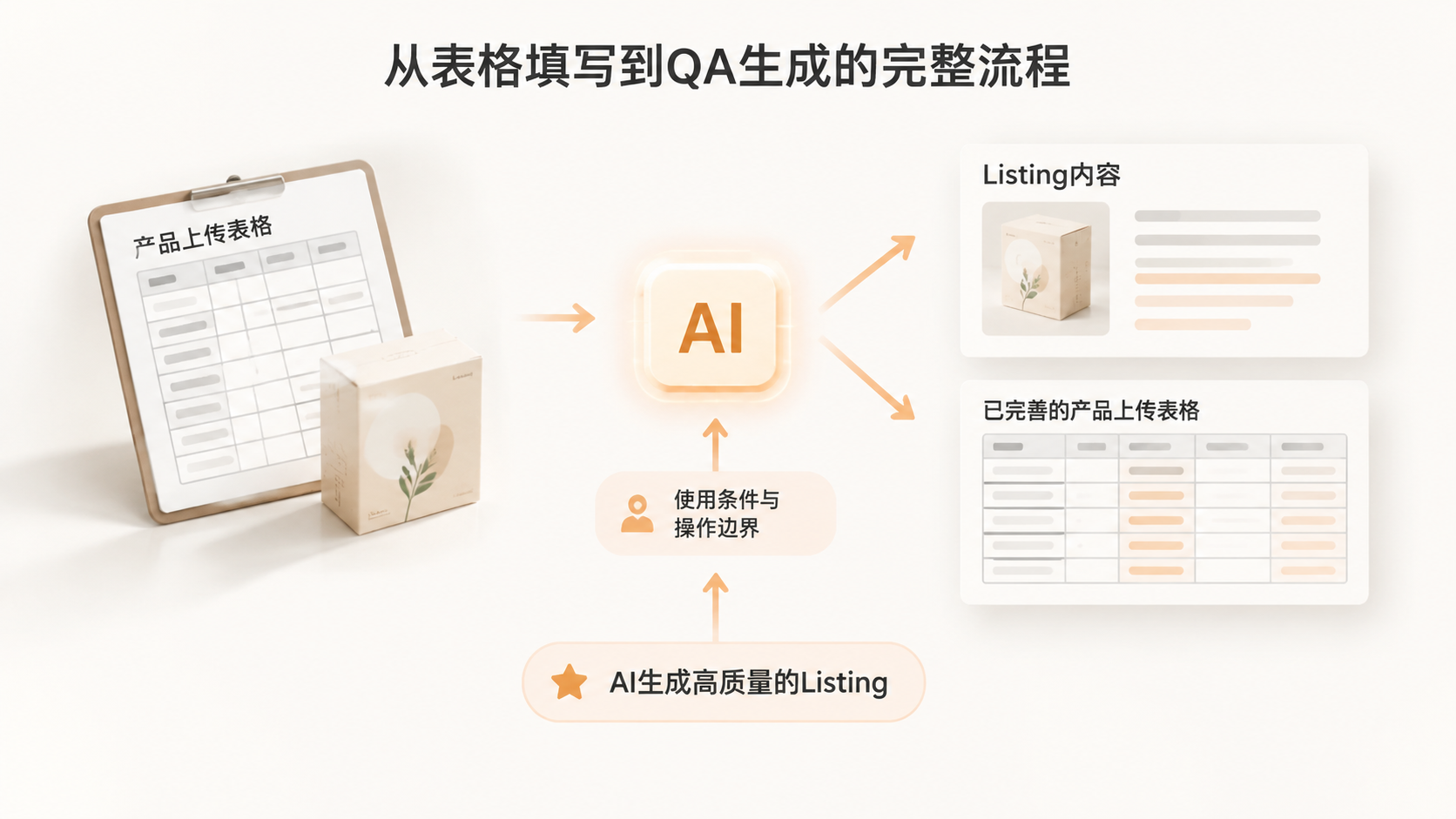 亚马逊卖家如何用AI批量生成Listing和QA,并兼顾A9算法推荐? 文章内容信息图 2