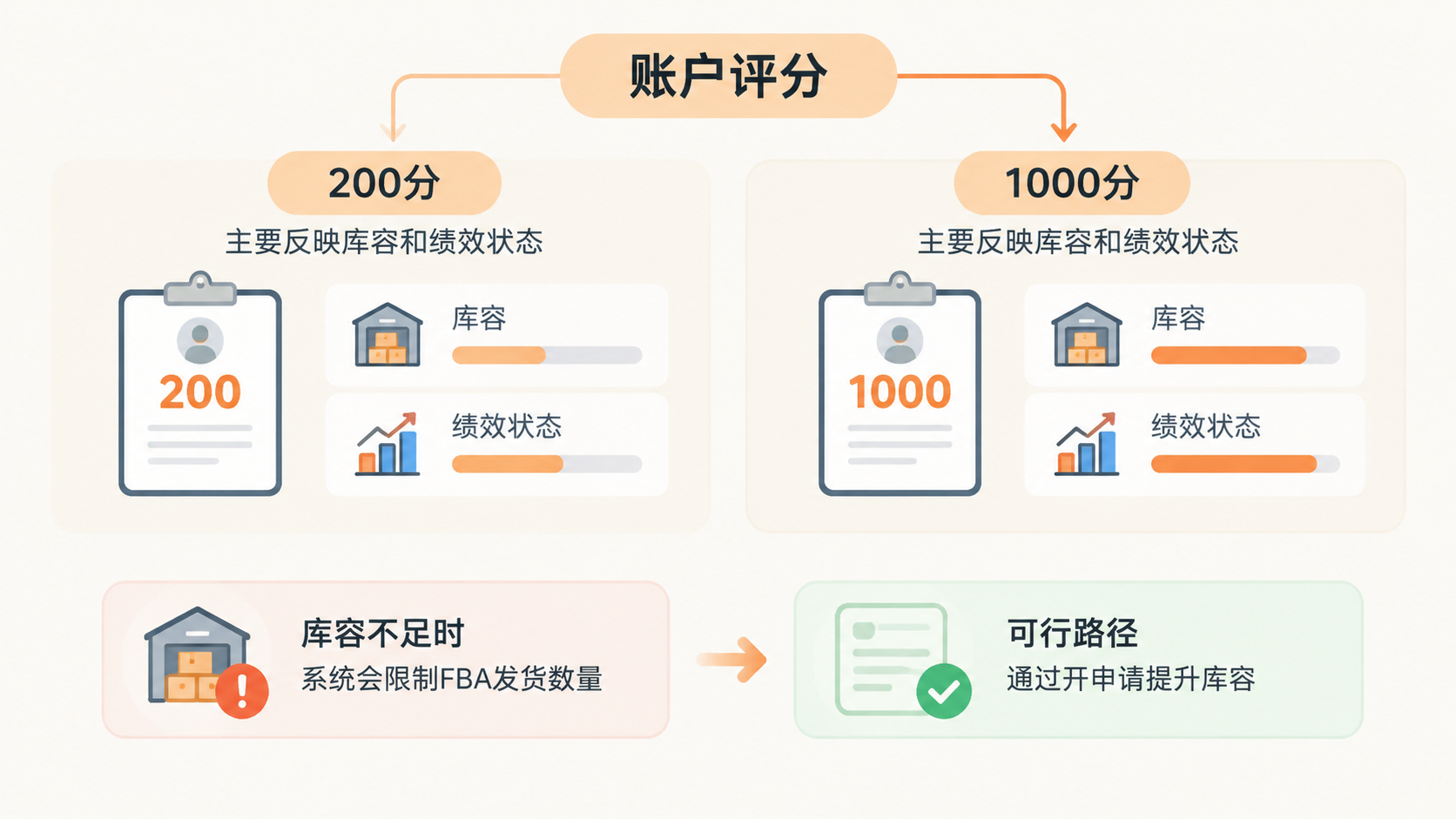 亚马逊FBM转FBA时,原有FBM链接需要移除吗? 文章内容信息图 2