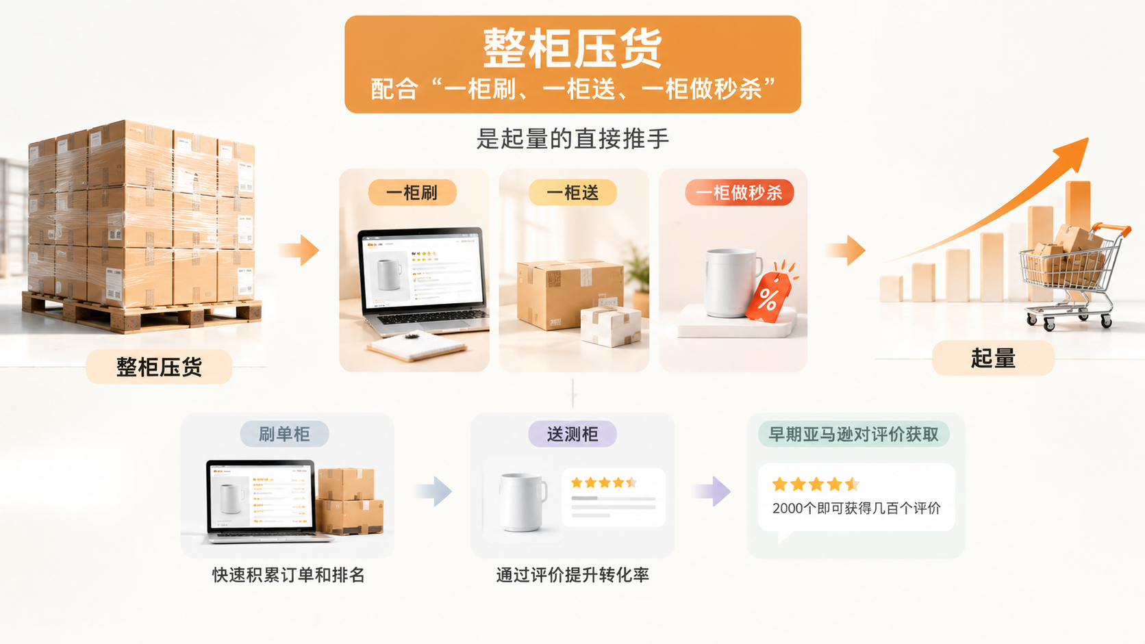 亚马逊早期靠“吴三桂(无三柜)”快速起量的卖家,为什么能两年扩张到1000人? 文章内容信息图 2
