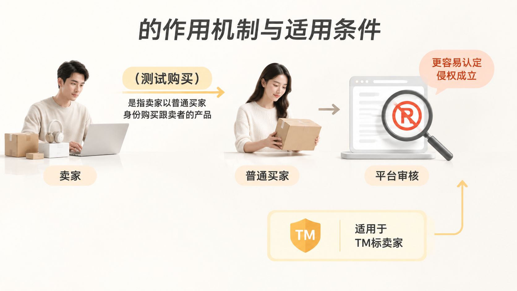 亚马逊TM标卖家赶跟卖，为什么 比直接投诉更有效？ 文章内容信息图 2