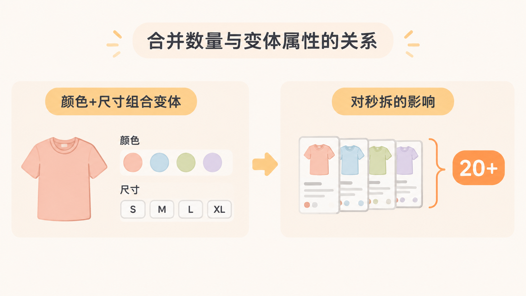 亚马逊变体合并后秒拆,为什么后台显示成功前台却没有变体关系? 文章内容信息图 2