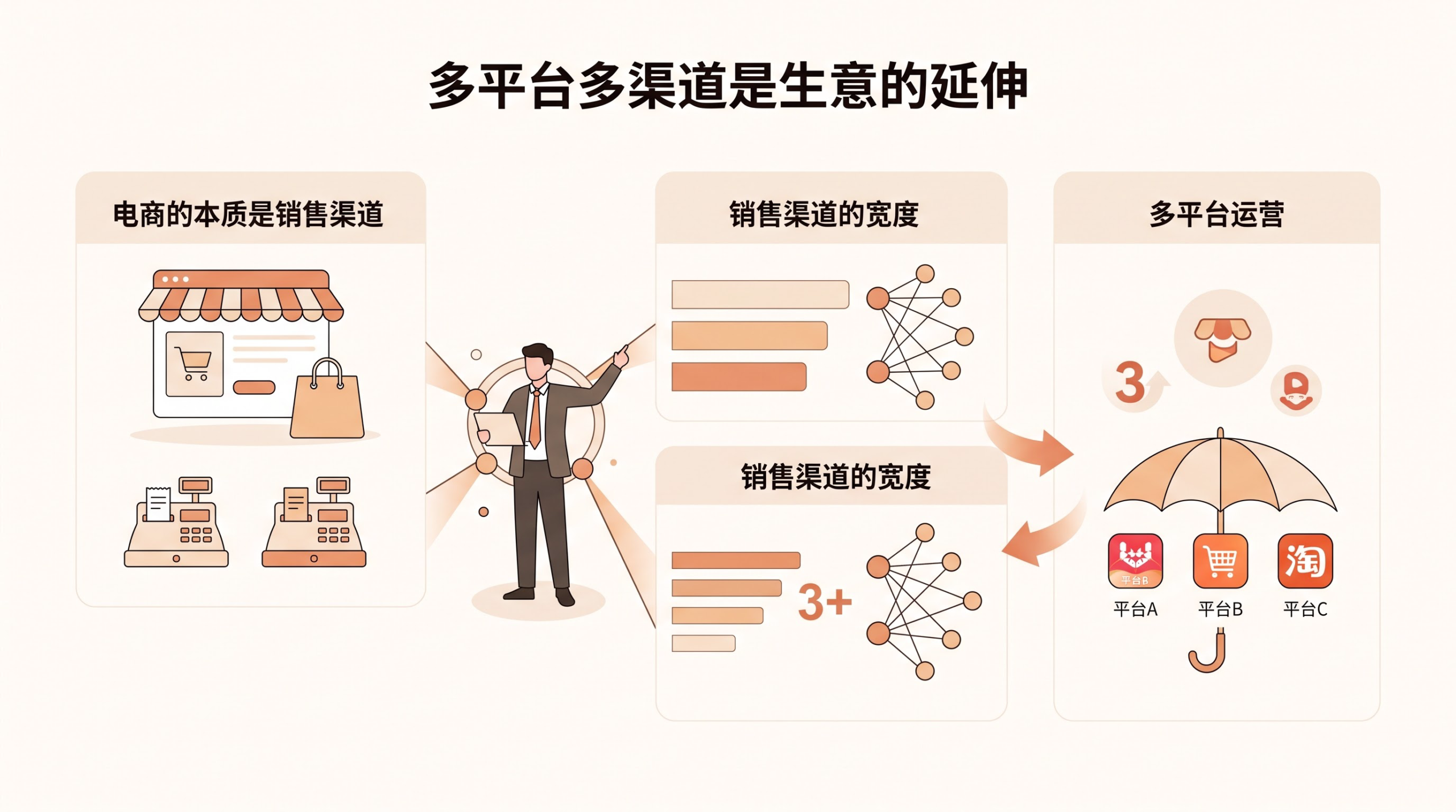 电商没有运营，选品真的能决定80%的成败吗？ 文章内容信息图 2