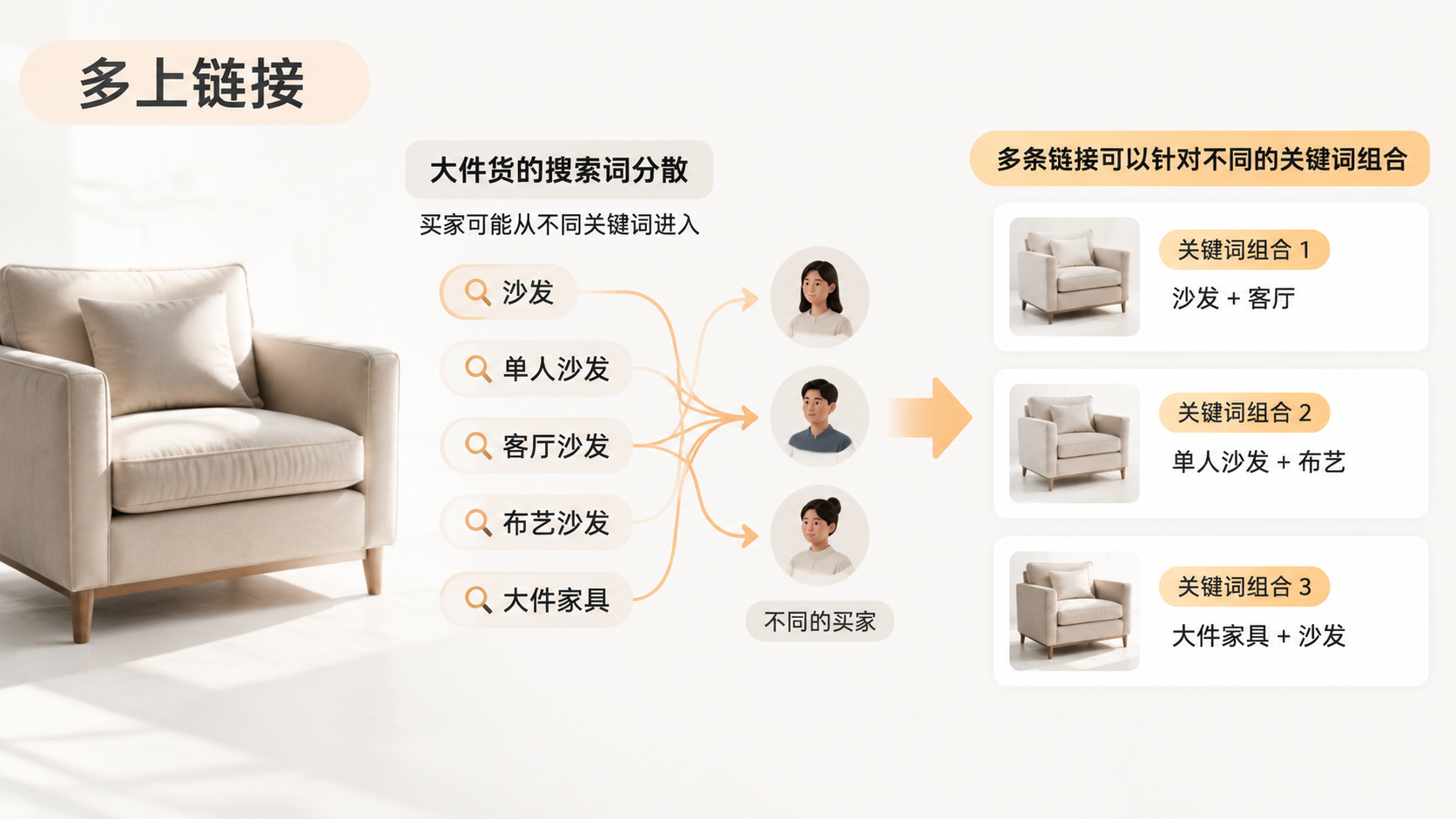 亚马逊大件货FBM广告不出单，问题出在评价还是链接数量？ 文章内容信息图 2