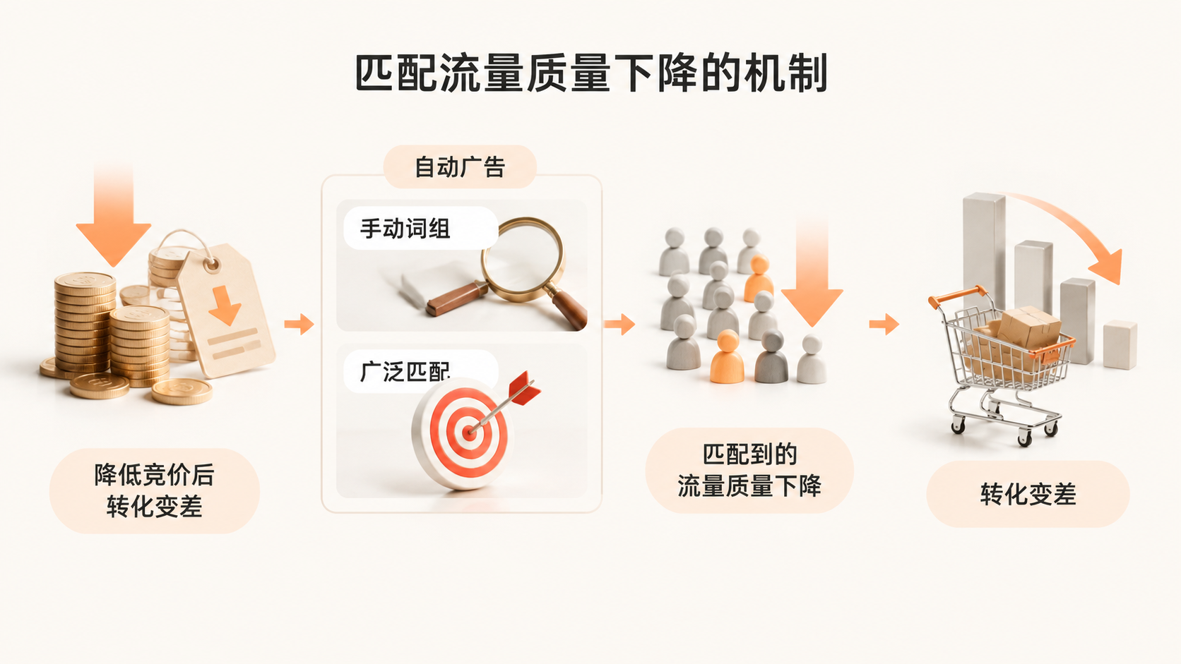 亚马逊广告降低竞价后转化变差,问题出在广告位置还是流量质量? 文章内容信息图 2