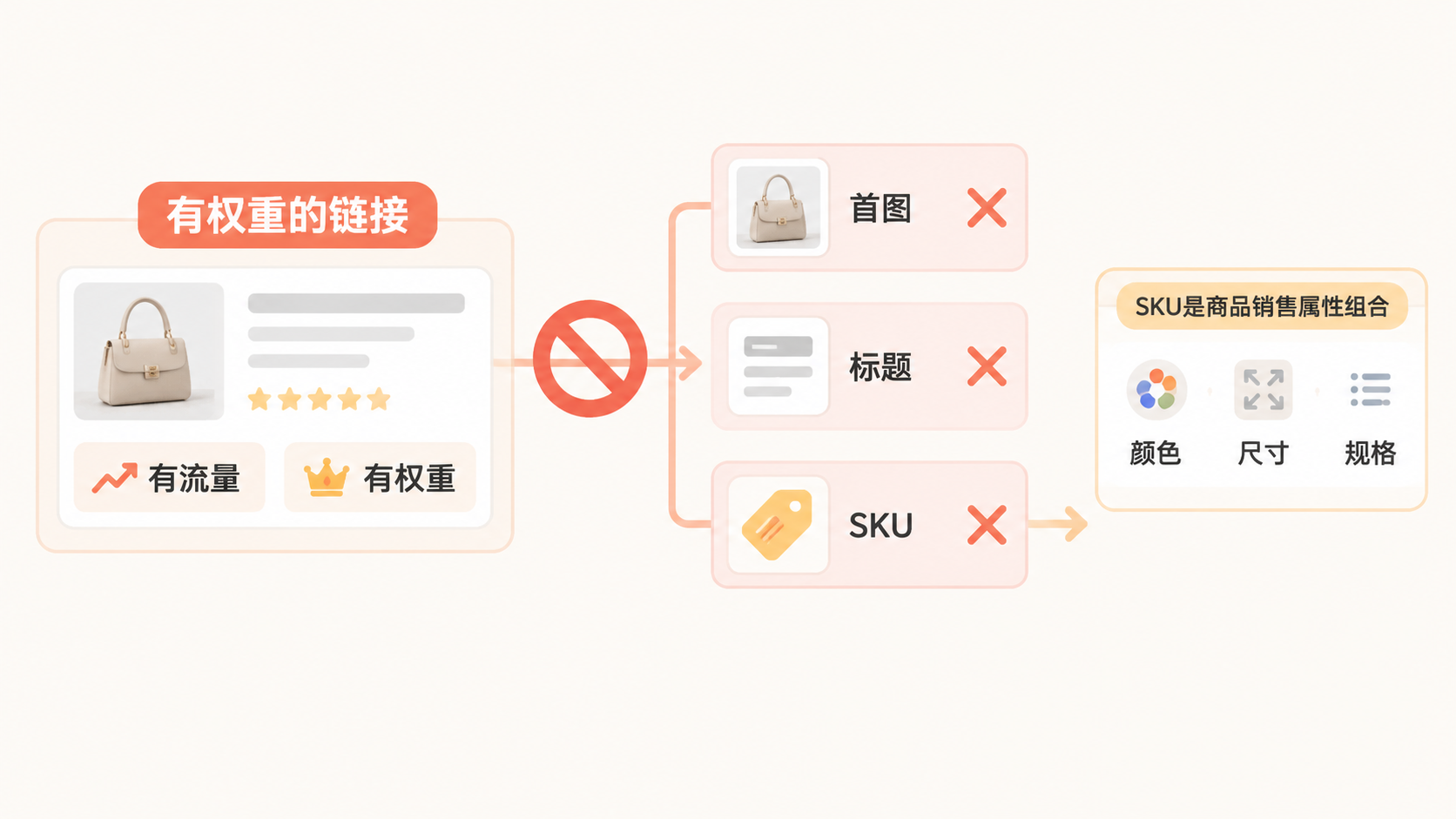 低价起店后涨价，链接为什么大概率直接断流？ 文章内容信息图 2